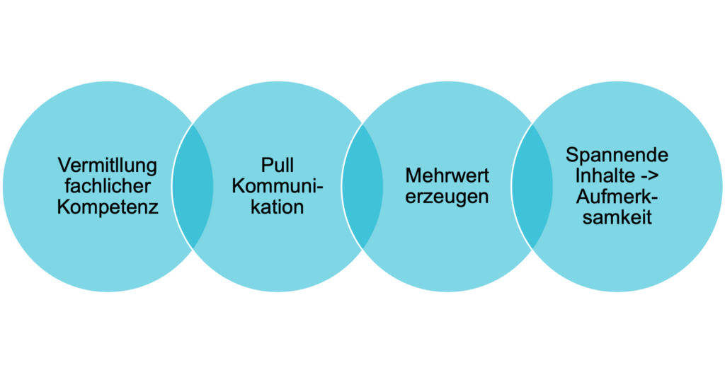Bild zeigt vier Blasen mit den Prinzipien, die oben beschrieben sind